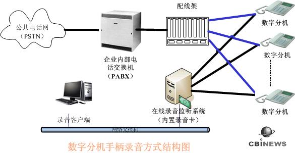 Smartalk Log 在线录音监听系统解决方案 构建企业级电话录音智能管理平台